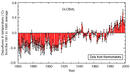 graph of global warming data, shows that temperature over last 140 has risen
