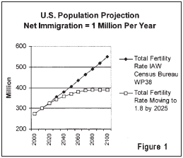 graph shows population leveling off if we adopt a 1.8 fertility rate