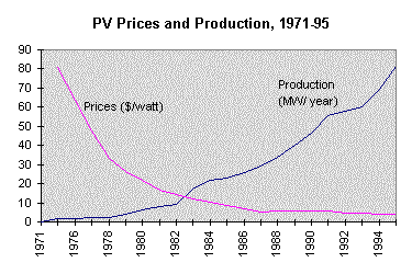 graph showing that the price of photovoltaics has dropped greatly