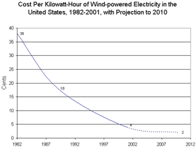 graph of wind power cost; shows cost has come down from 38 cents per kilowatt hour in 1982 to 4 cents per kilowatt hour in 2002