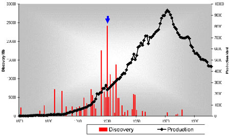 graph of oil U S discoveries vs. oil production; shows that U S oil discoveries peaked in 1930 and U S oil production peaked in 1970 - 40 years later