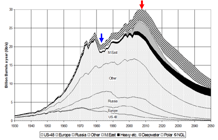 WHEN WILL PEAK OIL HIT?