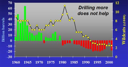 graph of net oil discovery minus production - shows that the world's net oil budget went into the red in about 1980; also shows that higher levels of drilling in the 1980s did nothing to stop the oil deficit
