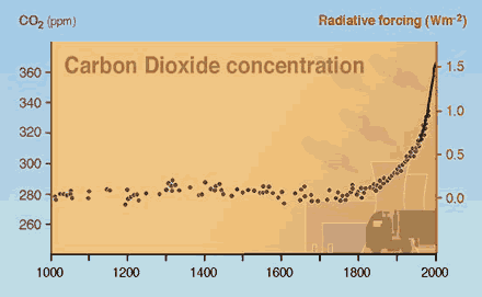 graph shows that C O 2 concentrations started rising in the early 1800s and between then and now have risen very sharply from a consistent historical baseline