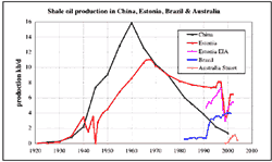 graph of shale oil production for various countries; shows that China and Estonia were large producers but peaked in the 1960s