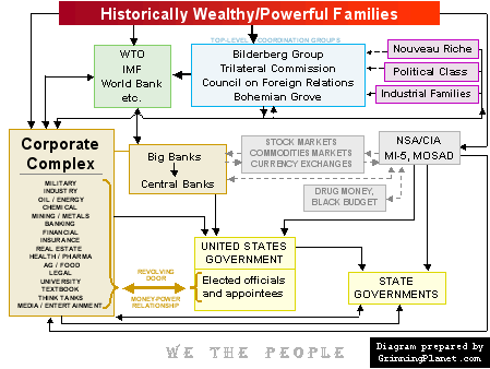 diagram of the powers that be; click to see larger version