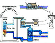 facts about nuclear power video link; thumb of diagram of how a nuclear power plant works